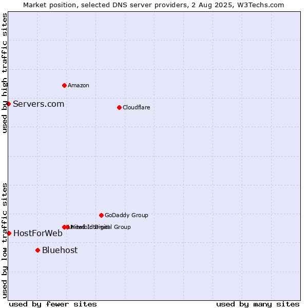 Market position of Bluehost vs. HostForWeb vs. Servers.com