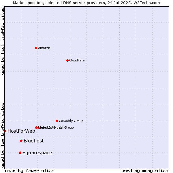 Market position of Bluehost vs. Squarespace vs. HostForWeb
