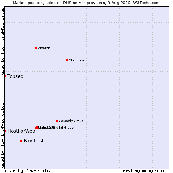 Market position of Bluehost vs. Topsec vs. HostForWeb