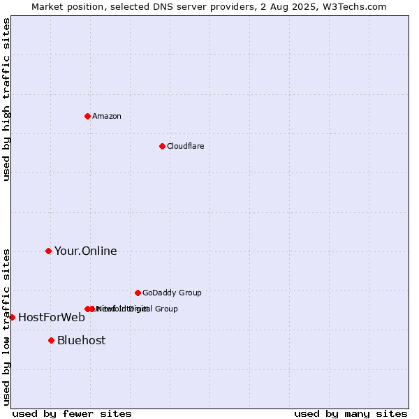 Market position of Bluehost vs. Your.Online vs. HostForWeb