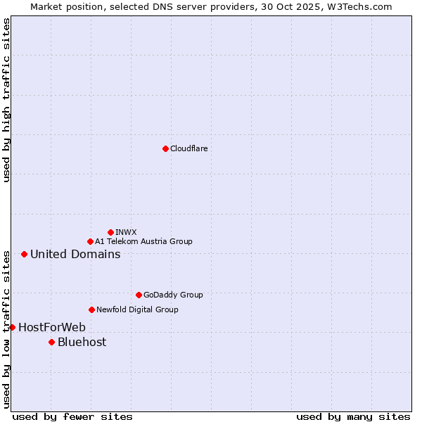 Market position of Bluehost vs. United Domains vs. HostForWeb