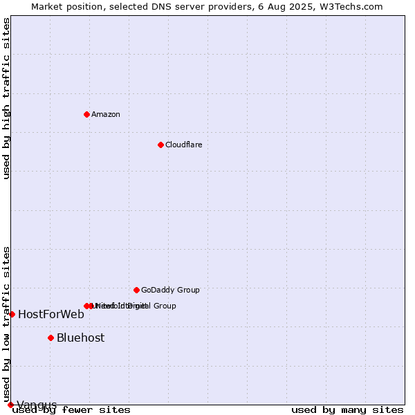 Market position of Bluehost vs. HostForWeb vs. Vangus