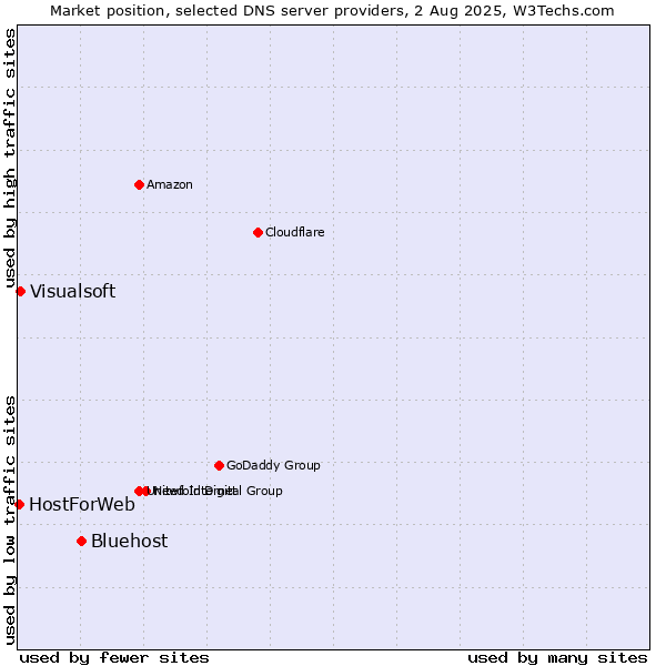 Market position of Bluehost vs. Visualsoft vs. HostForWeb