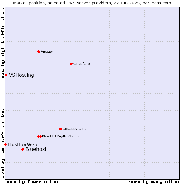 Market position of Bluehost vs. VSHosting vs. HostForWeb