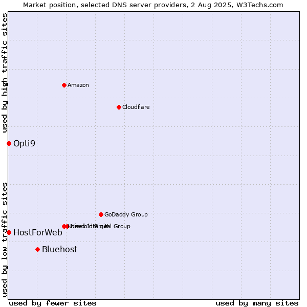 Market position of Bluehost vs. HostForWeb vs. Opti9