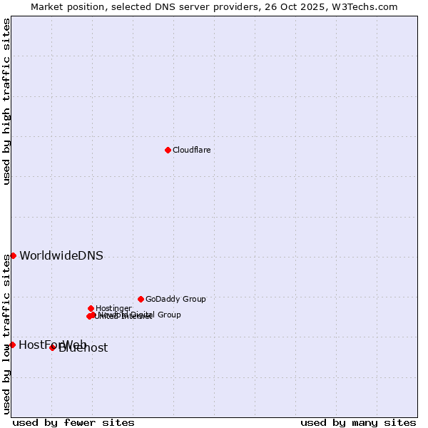 Market position of Bluehost vs. WorldwideDNS vs. HostForWeb