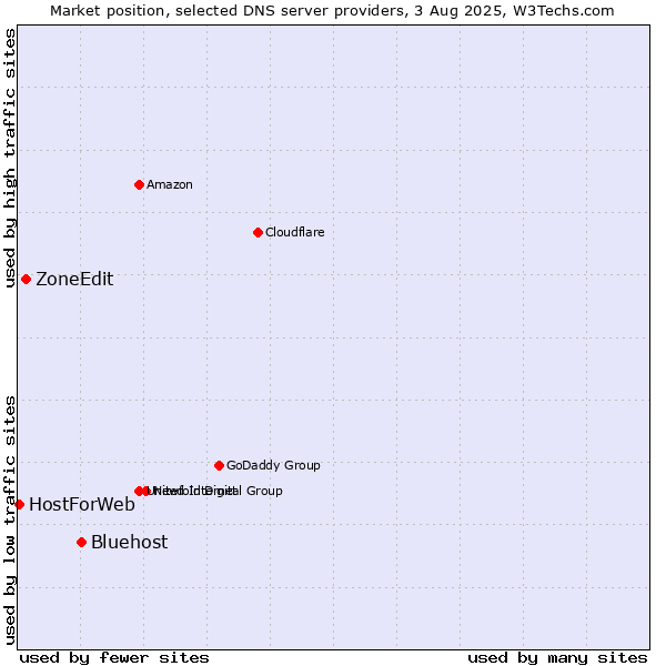 Market position of Bluehost vs. ZoneEdit vs. HostForWeb