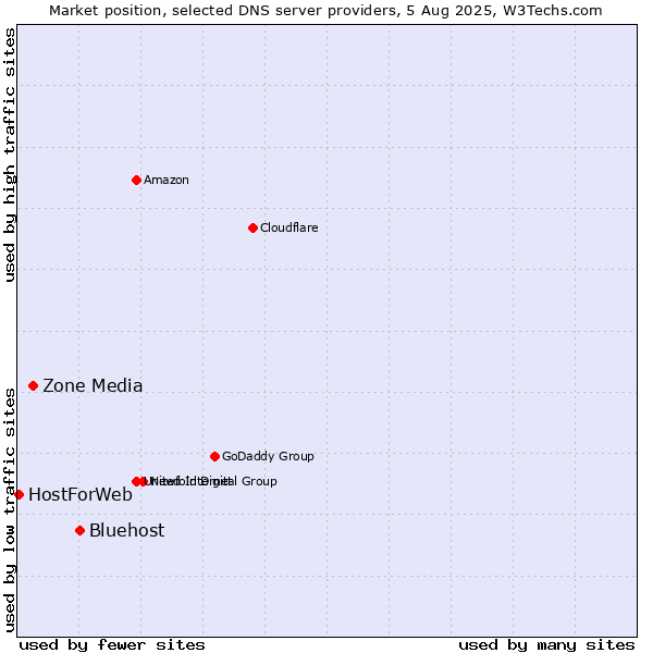 Market position of Bluehost vs. Zone Media vs. HostForWeb