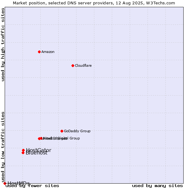 Market position of HostGator vs. Bluehost vs. HostMDs