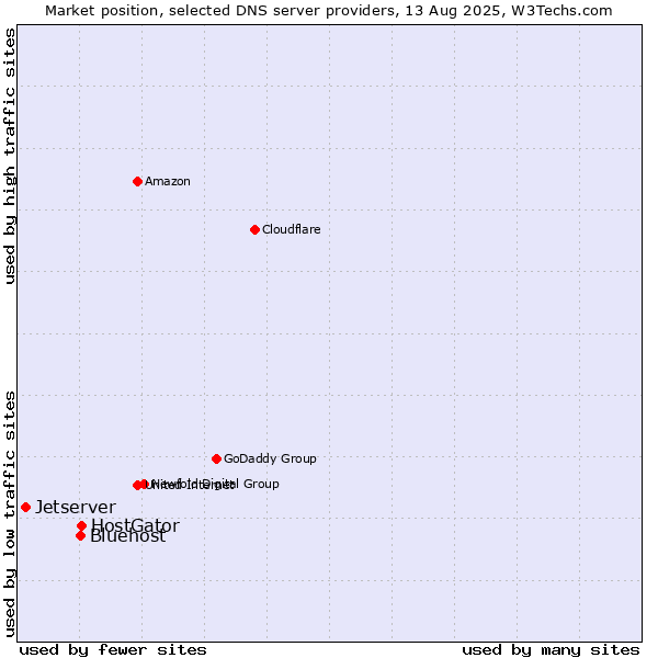 Market position of HostGator vs. Bluehost vs. Jetserver