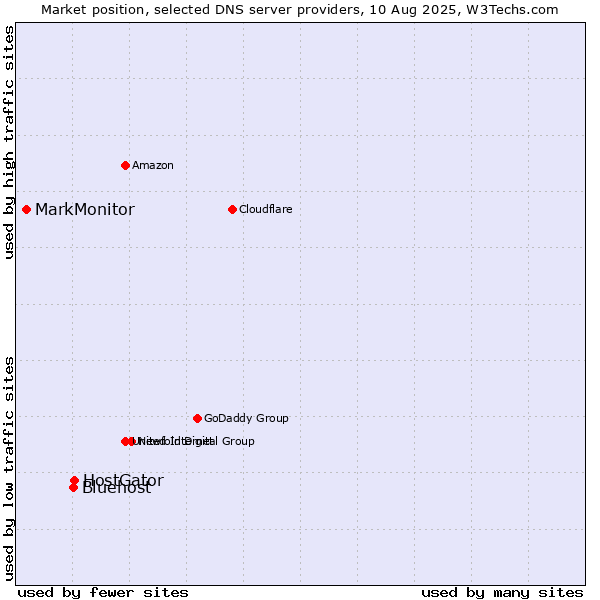 Market position of HostGator vs. Bluehost vs. MarkMonitor