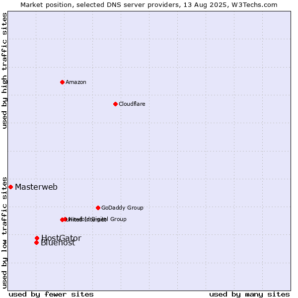 Market position of HostGator vs. Bluehost vs. Masterweb