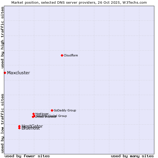 Market position of HostGator vs. Bluehost vs. Maxcluster