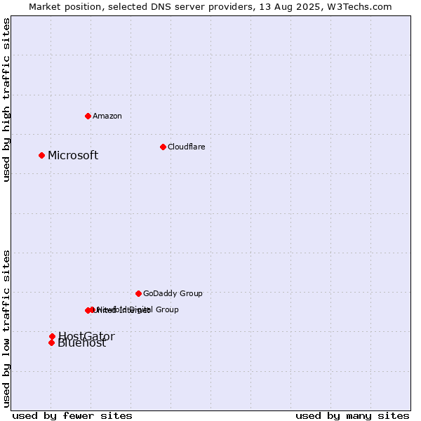 Market position of HostGator vs. Bluehost vs. Microsoft