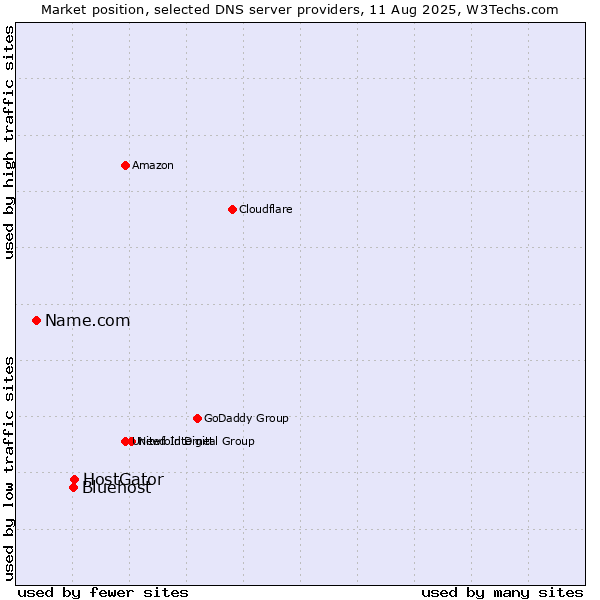Market position of HostGator vs. Bluehost vs. Name.com