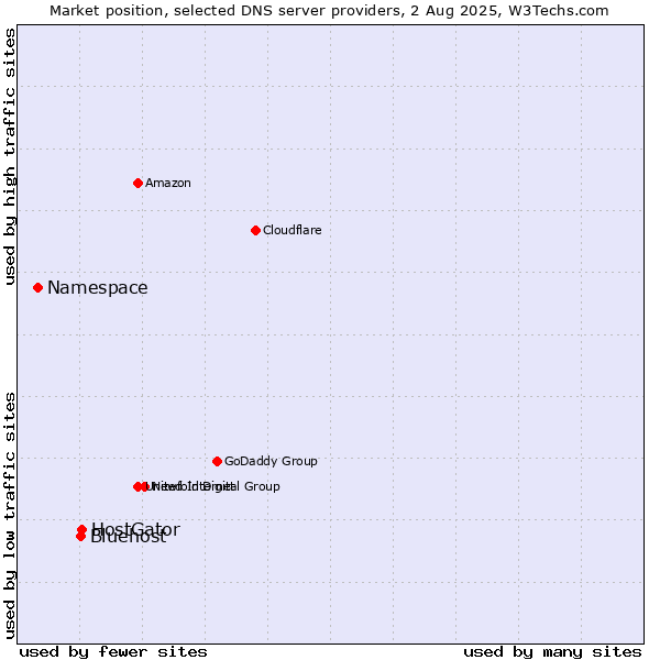 Market position of HostGator vs. Bluehost vs. Namespace