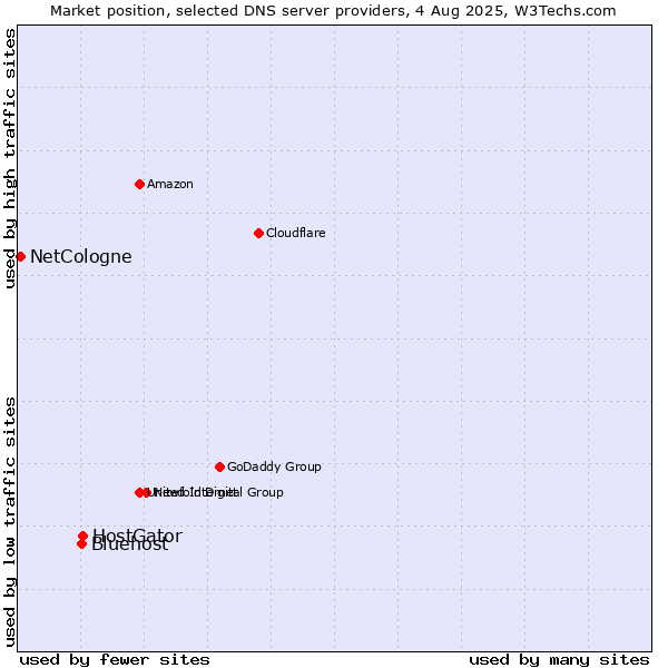 Market position of HostGator vs. Bluehost vs. NetCologne