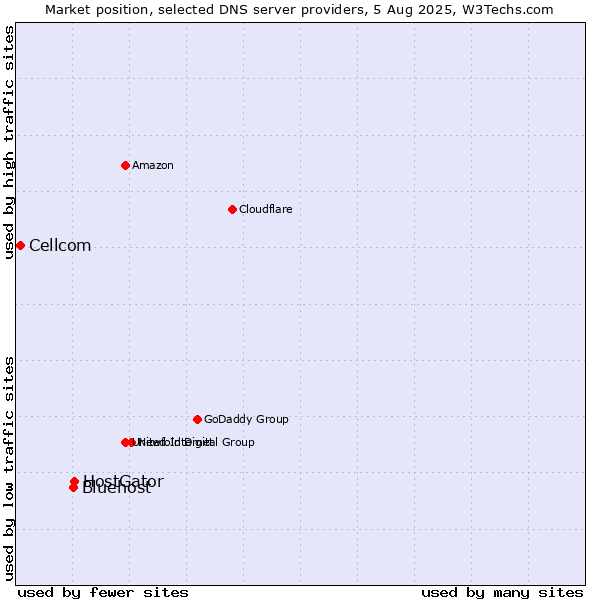 Market position of HostGator vs. Bluehost vs. Cellcom