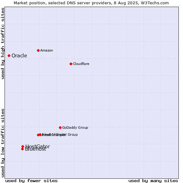 Market position of HostGator vs. Bluehost vs. Oracle