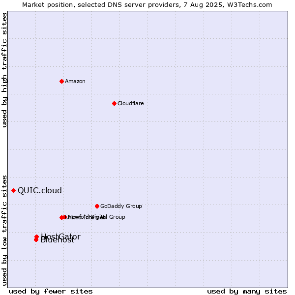 Market position of HostGator vs. Bluehost vs. QUIC.cloud