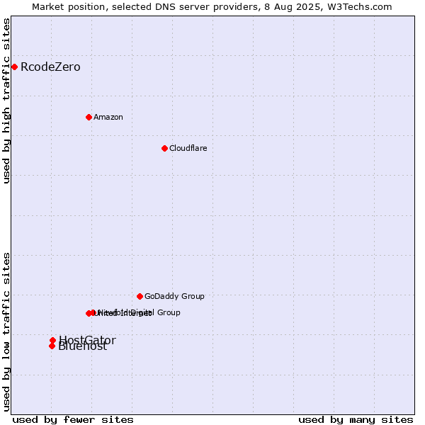 Market position of HostGator vs. Bluehost vs. RcodeZero