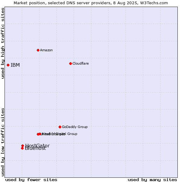 Market position of HostGator vs. Bluehost vs. IBM