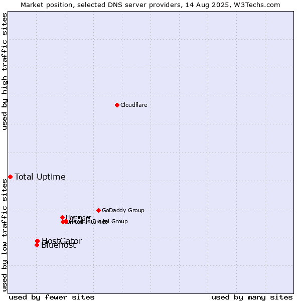 Market position of HostGator vs. Bluehost vs. Total Uptime