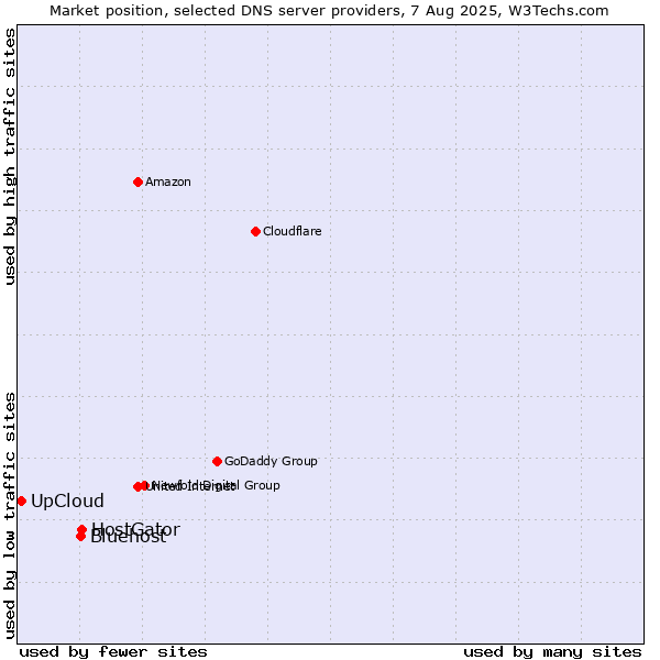 Market position of HostGator vs. Bluehost vs. UpCloud