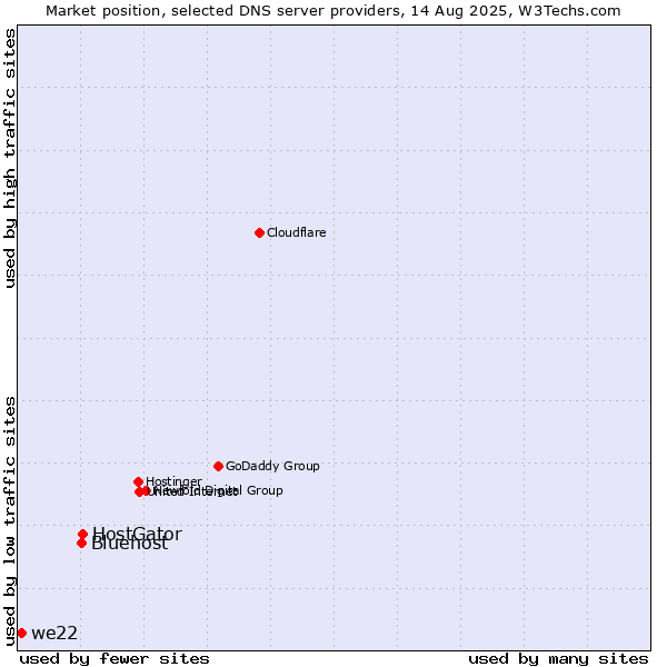 Market position of HostGator vs. Bluehost vs. we22