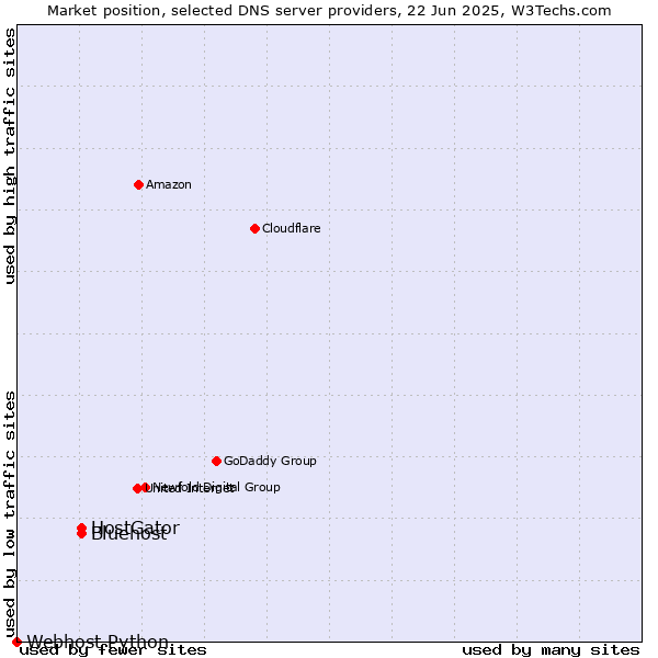 Market position of HostGator vs. Bluehost vs. Webhost Python