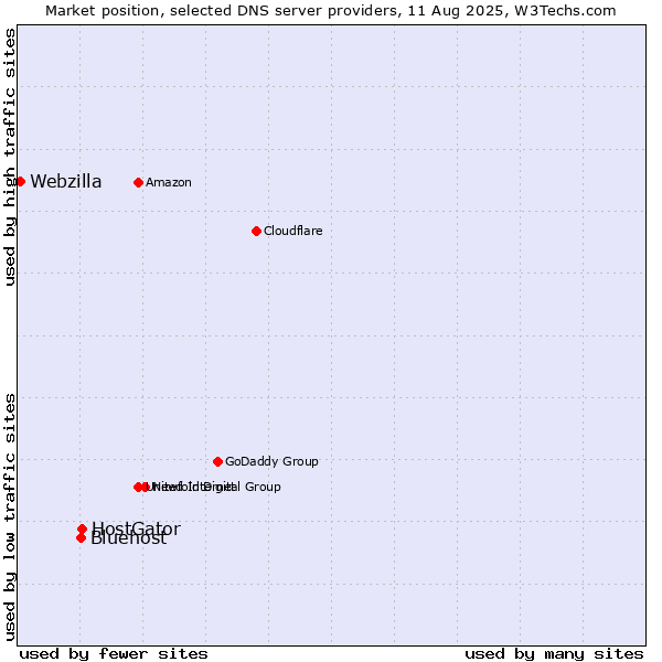 Market position of HostGator vs. Bluehost vs. Webzilla