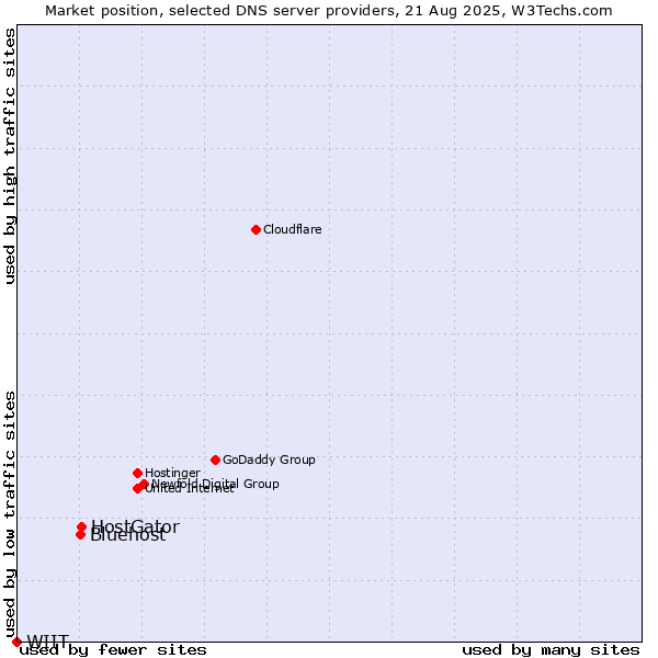 Market position of HostGator vs. Bluehost vs. WIIT