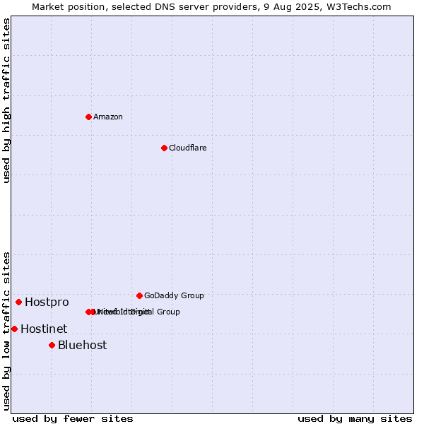 Market position of Bluehost vs. Hostpro vs. Hostinet