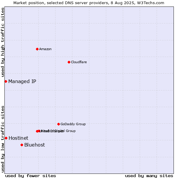 Market position of Bluehost vs. Hostinet vs. Managed IP