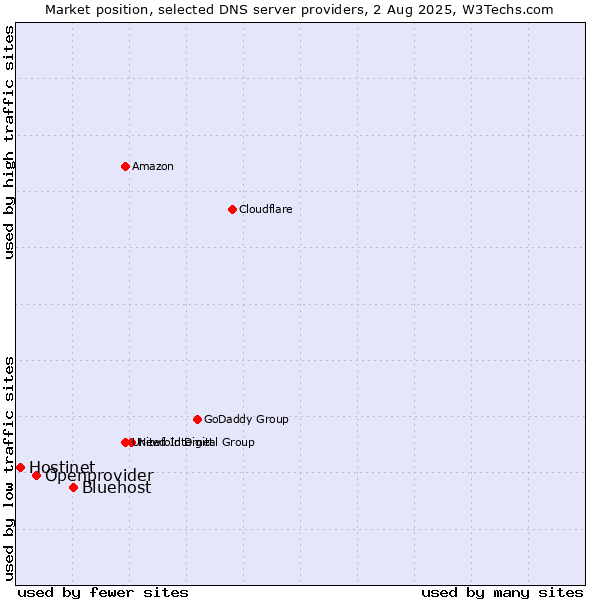 Market position of Bluehost vs. Openprovider vs. Hostinet