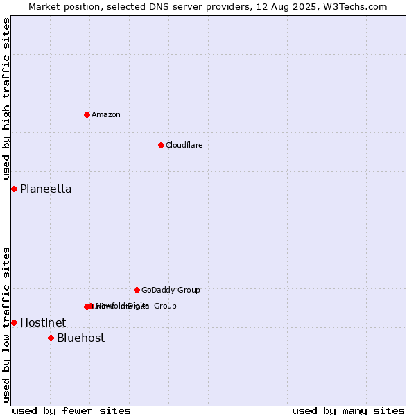 Market position of Bluehost vs. Hostinet vs. Planeetta