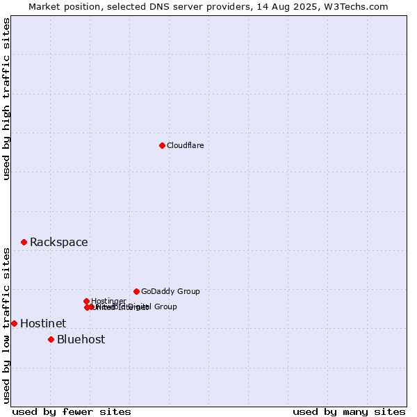 Market position of Bluehost vs. Rackspace vs. Hostinet