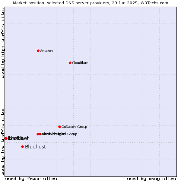 Market position of Bluehost vs. Hostinet vs. Root.lu