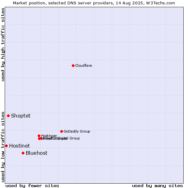 Market position of Bluehost vs. Shoptet vs. Hostinet