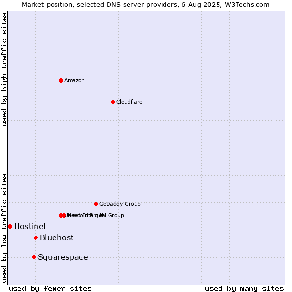 Market position of Bluehost vs. Squarespace vs. Hostinet