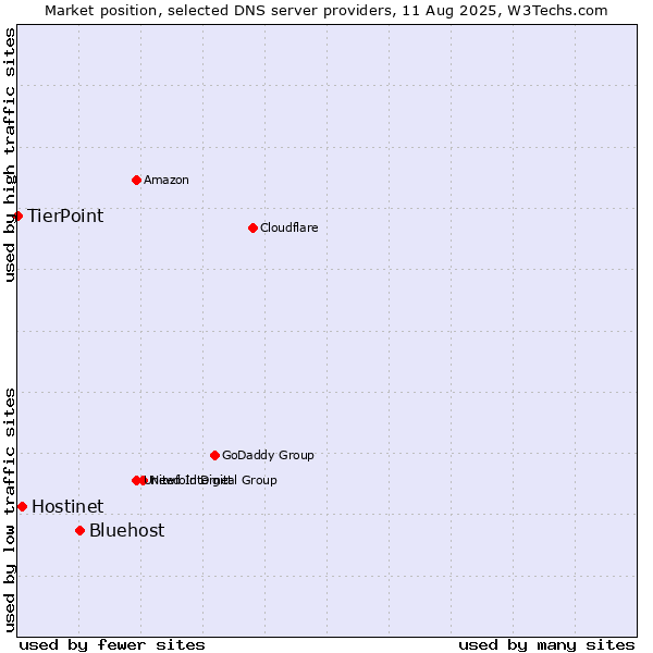 Market position of Bluehost vs. Hostinet vs. TierPoint