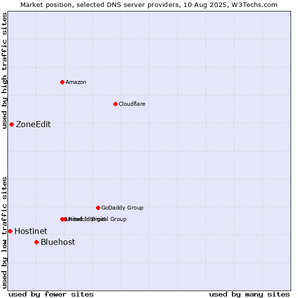 Market position of Bluehost vs. ZoneEdit vs. Hostinet