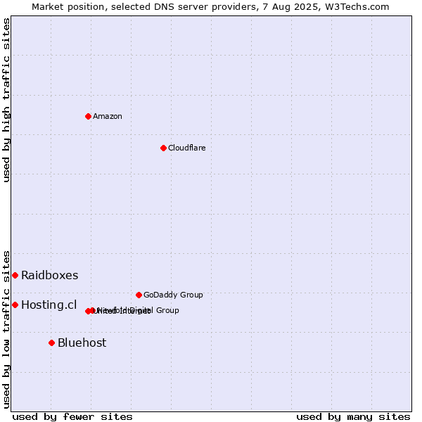 Market position of Bluehost vs. Hosting.cl vs. Raidboxes