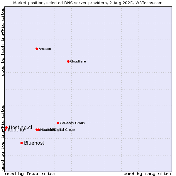 Market position of Bluehost vs. Hosting.cl vs. Root.lu