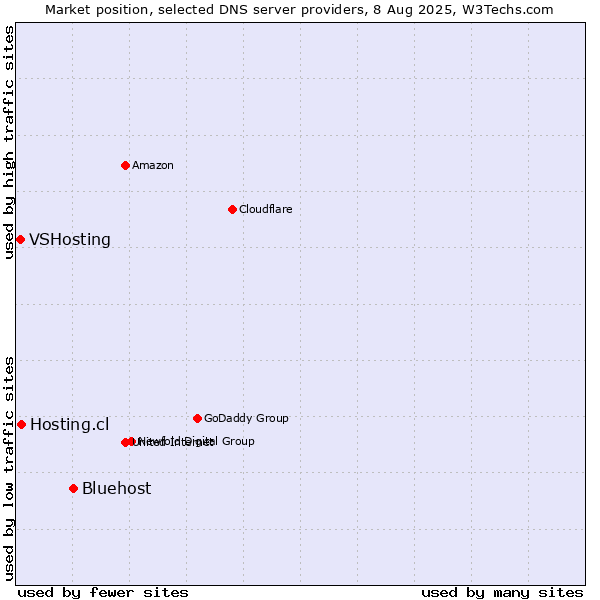 Market position of Bluehost vs. Hosting.cl vs. VSHosting