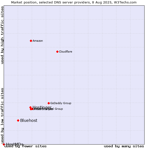 Market position of Hostinger vs. Bluehost vs. HostMDs