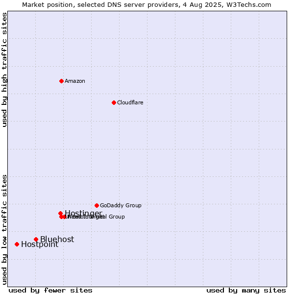 Market position of Hostinger vs. Bluehost vs. Hostpoint