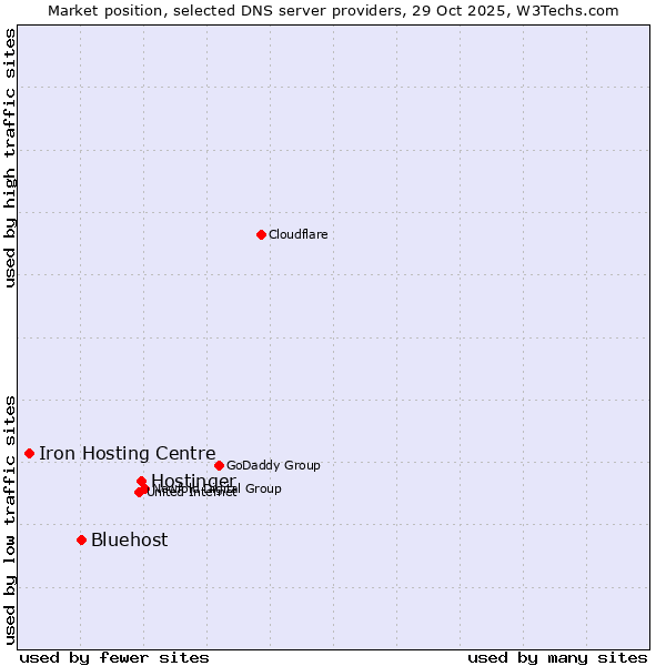 Market position of Hostinger vs. Bluehost vs. Iron Hosting Centre