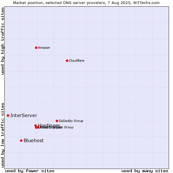 Market position of Hostinger vs. Bluehost vs. InterServer