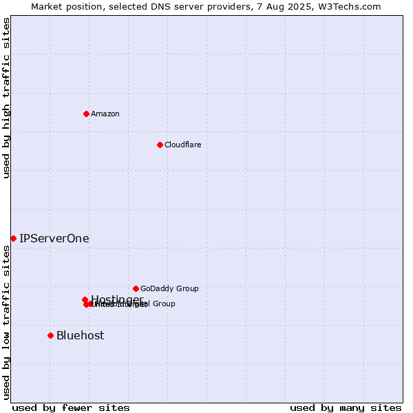 Market position of Hostinger vs. Bluehost vs. IPServerOne